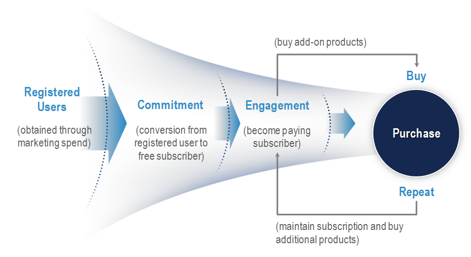 customer acquisition cost funnel startup
