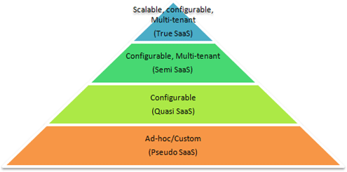 The Maturity Model for HRM solution is Scalable, Configurable, and Multi-tenant (True SaaS). 